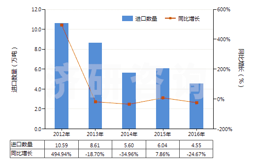 2012-2016年中國其他碑用或建筑用石(HS25169000)進口量及增速統計
